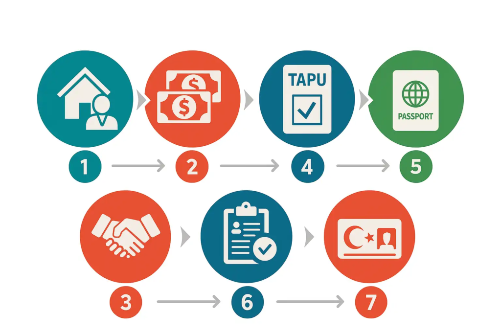 شراء عقار والحصول على الجنسية التركية: مقابل 400 ألف دولار