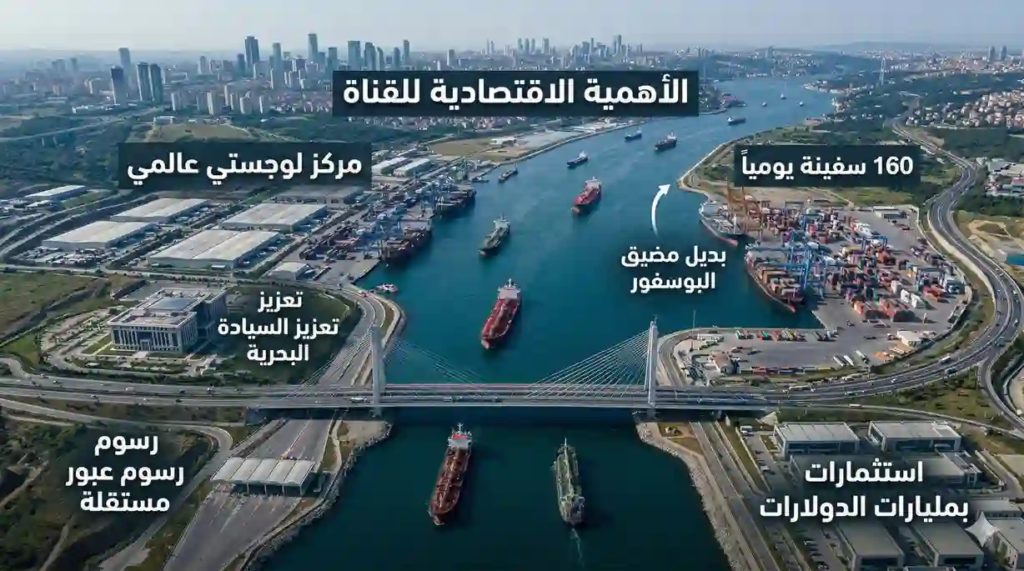 الأهمية الاقتصادية والاستراتيجية لقناة اسطنبول
