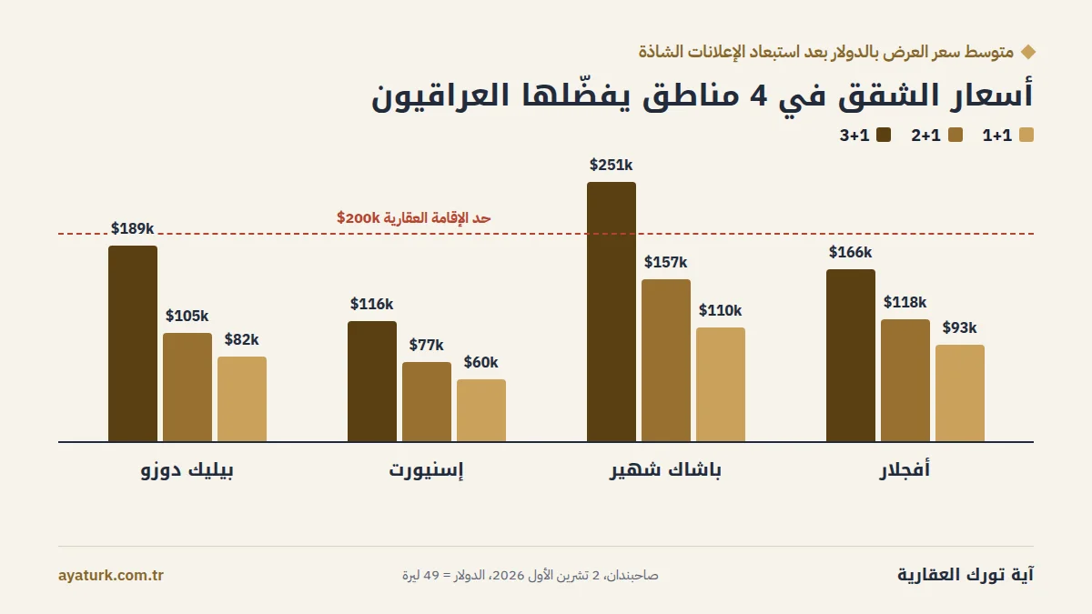 أسعار الشقق في اسطنبول للعراقيين 2026 بالدولار في أفجلار وباشاك شهير وإسنيورت وبيليك دوزو