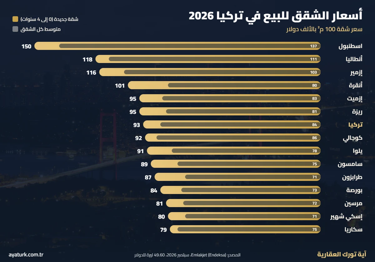 أسعار الشقق للبيع في تركيا 2026 سعر شقة 100 متر في 15 مدينة بالدولار