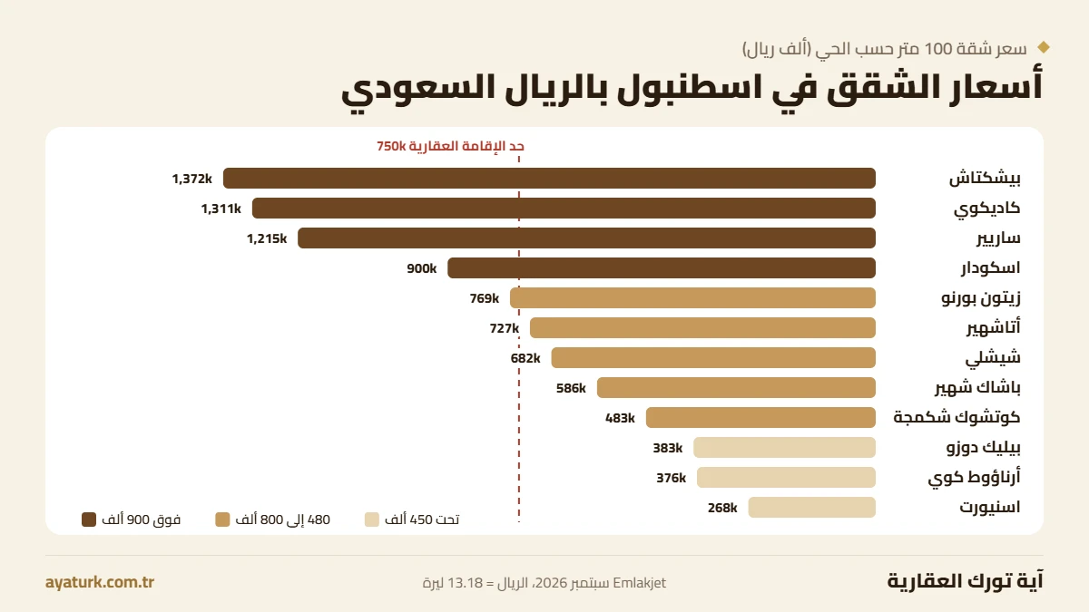 أسعار الشقق في اسطنبول بالريال السعودي لشقة 100 متر حسب الحي 2026