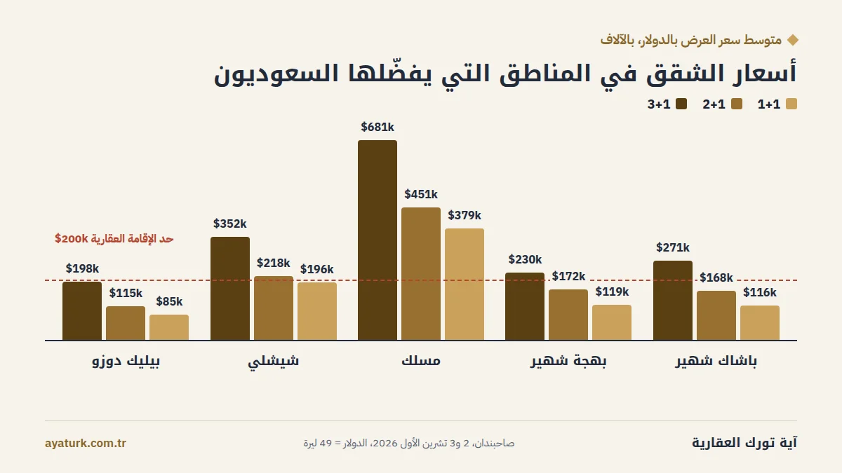 أسعار الشقق في اسطنبول للسعوديين 2026 بالدولار حسب المنطقة