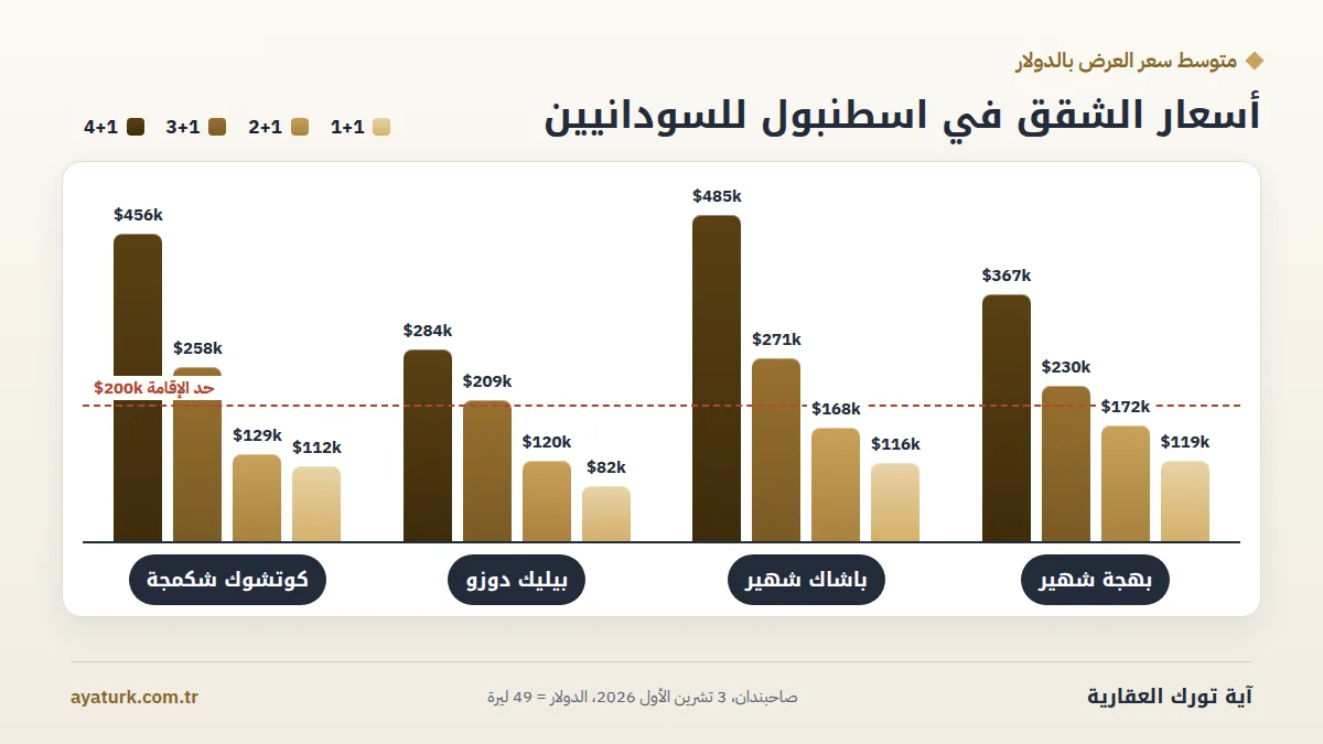 أسعار الشقق في اسطنبول للسودانيين 2026 بالدولار حسب المنطقة