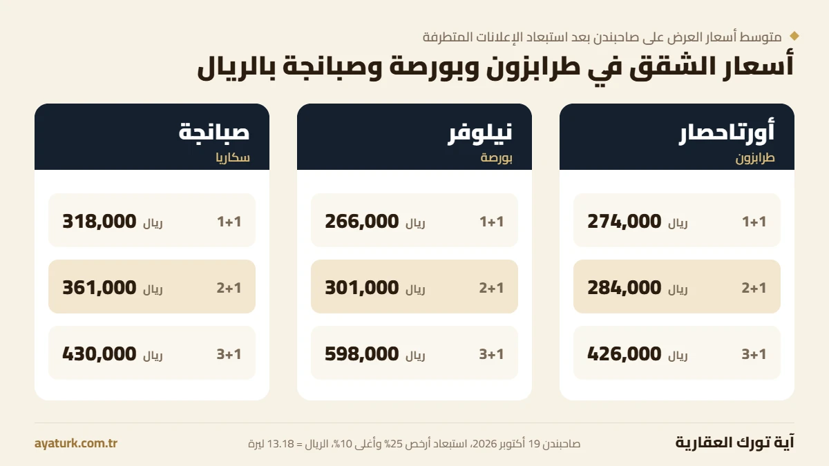 أسعار الشقق في طرابزون وبورصة وصبانجة بالريال السعودي من صاحبندن