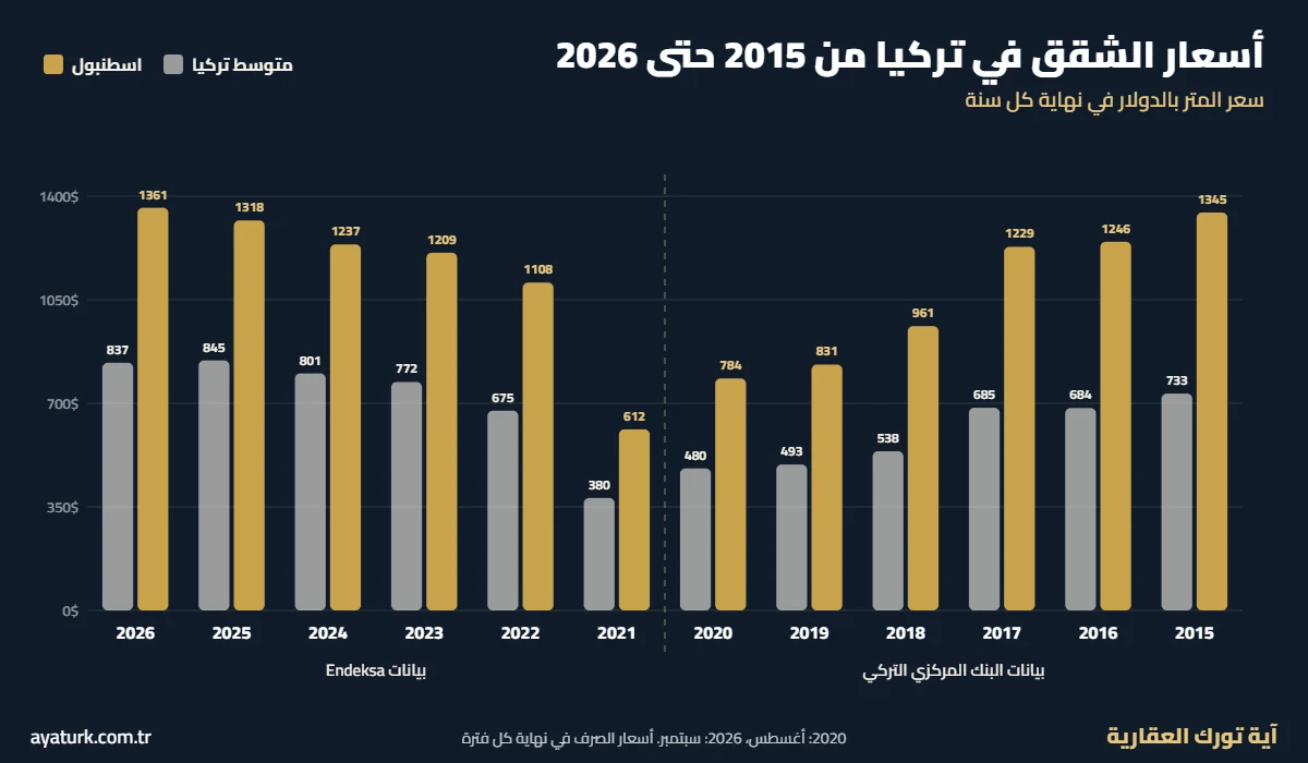أسعار الشقق في تركيا من 2015 حتى 2026 سعر المتر بالدولار