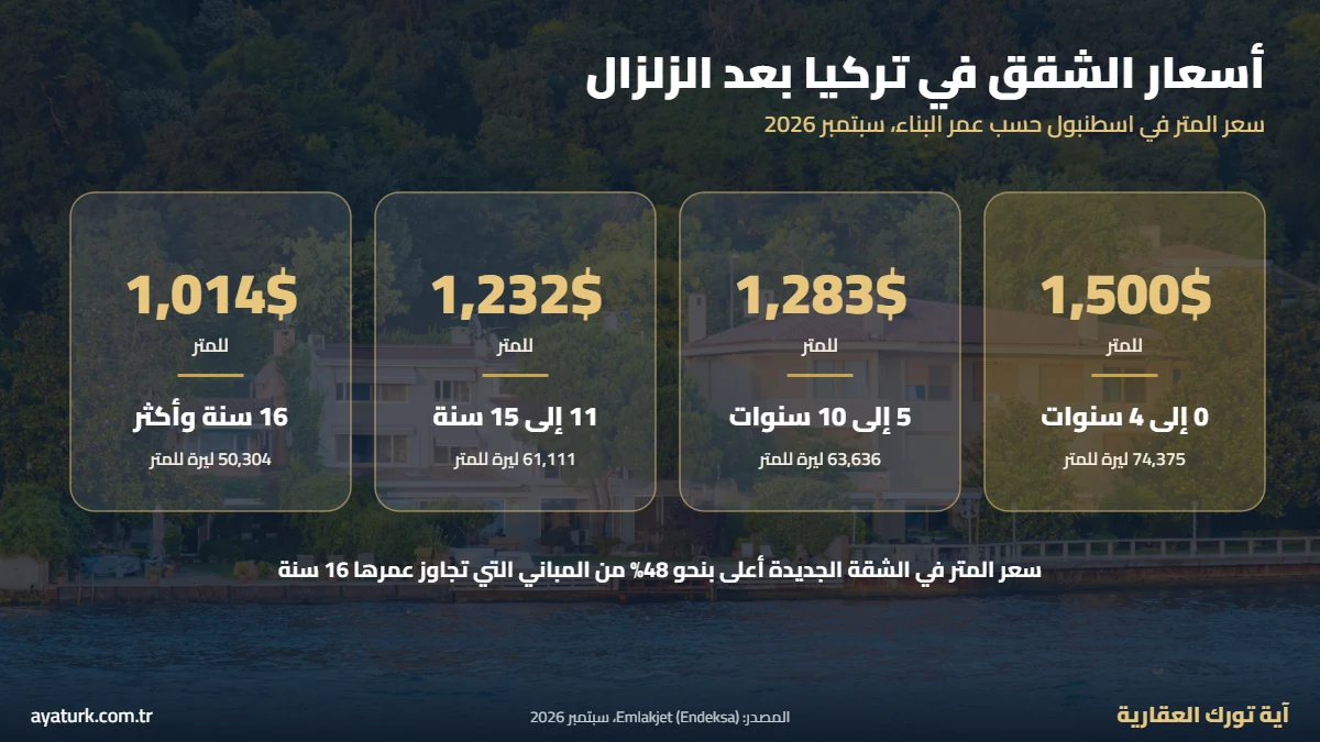 أسعار الشقق في تركيا بعد الزلزال حسب عمر البناء في اسطنبول