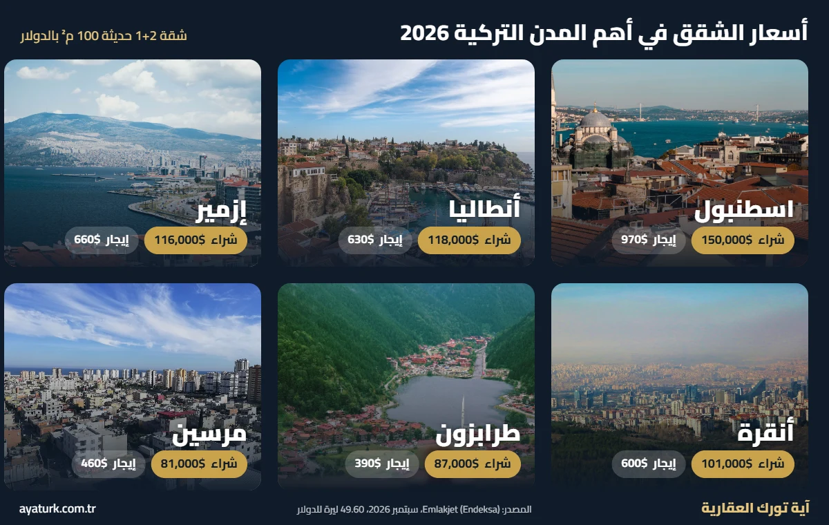 أسعار الشقق في تركيا في اسطنبول وأنطاليا وإزمير وأنقرة وطرابزون ومرسين بالدولار