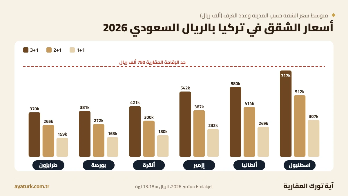 متوسط أسعار الشقق في تركيا بالريال السعودي حسب المدينة وعدد الغرف 2026
