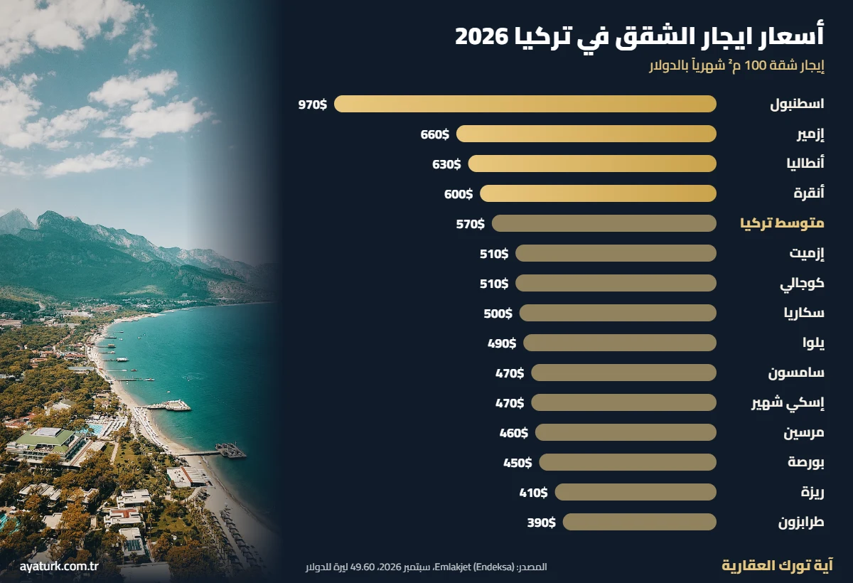 أسعار ايجار الشقق في تركيا 2026 إيجار شقة 100 متر بالدولار