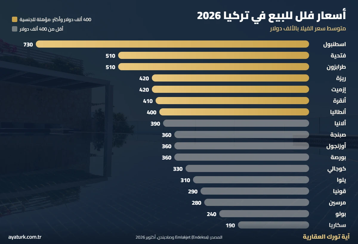 أسعار فلل للبيع في تركيا 2026 متوسط سعر الفيلا في 17 مدينة بالدولار