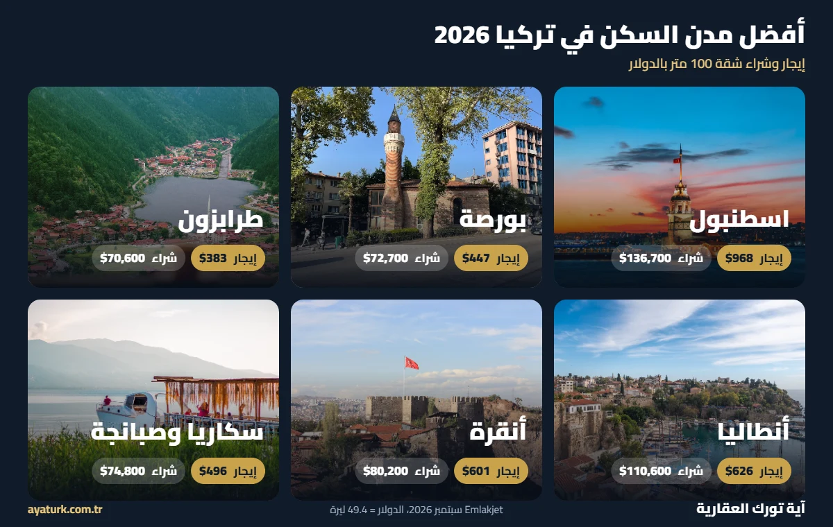 أفضل مناطق السكن في تركيا 2026 مع إيجار وسعر شراء شقة 100 متر في اسطنبول وبورصة وطرابزون وأنطاليا وأنقرة وصبانجة
