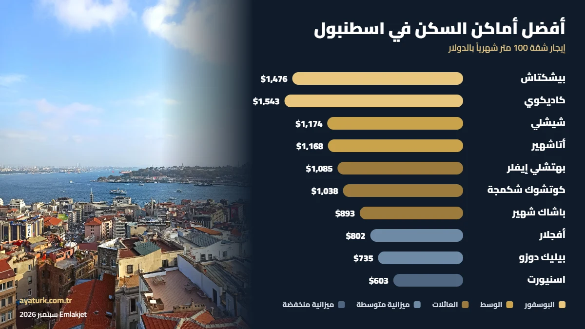 أفضل أماكن السكن في تركيا داخل اسطنبول حسب إيجار شقة 100 متر شهرياً