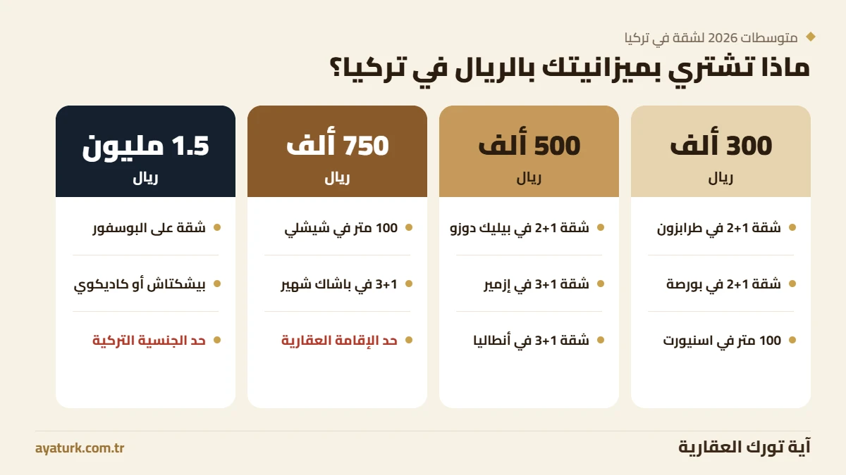 ماذا تشتري بميزانيتك بالريال السعودي عند شراء شقة في تركيا