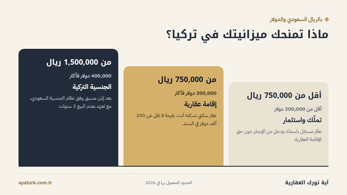 ماذا تمنحك ميزانيتك بالريال السعودي عند شراء عقار في تركيا