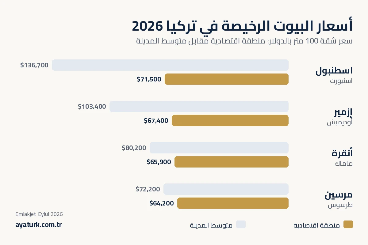 أسعار البيوت الرخيصة في تركيا 2026 بالدولار في اسطنبول وإزمير وأنقرة ومرسين