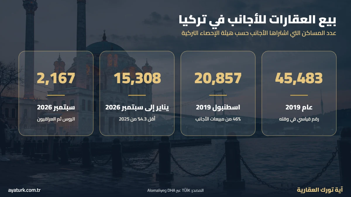 عقارات للبيع في تركيا 2019 و2026 مبيعات الأجانب
