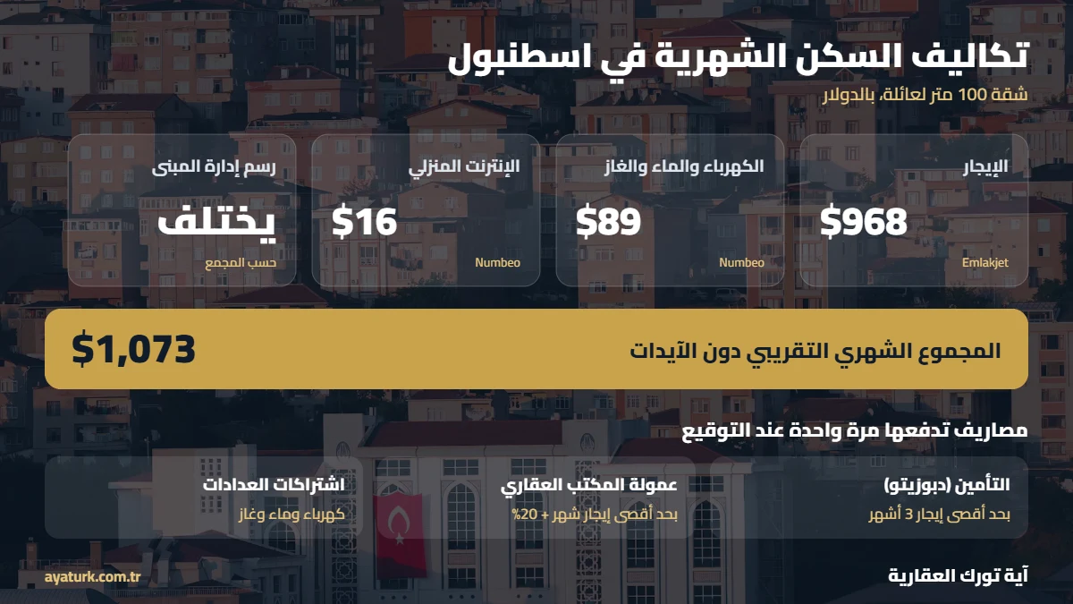 تكاليف السكن في تركيا الشهرية لشقة 100 متر في اسطنبول بالدولار