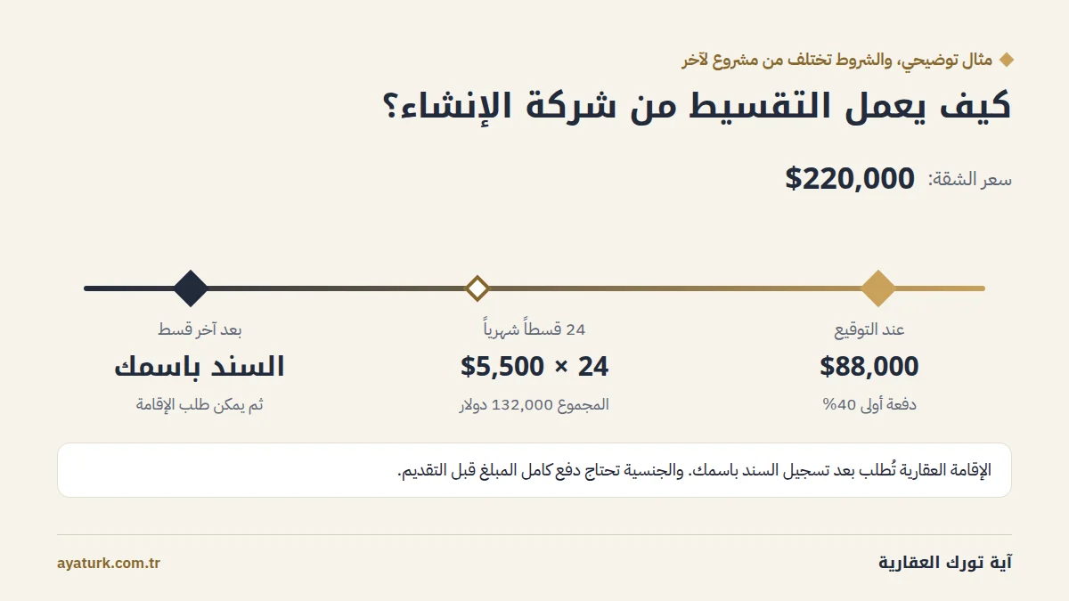 مثال على شقق بالتقسيط في اسطنبول للعراقيين