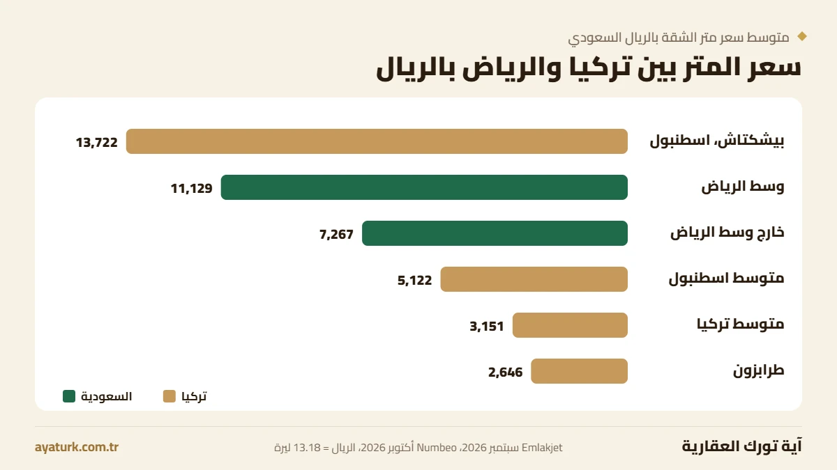 مقارنة سعر متر الشقة بين تركيا والرياض بالريال السعودي
