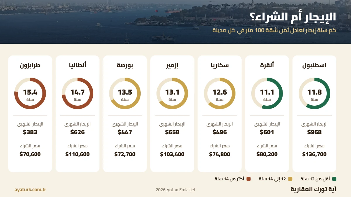 أسعار السكن في تركيا: الإيجار مقابل الشراء وسنوات استرداد الثمن في 7 مدن