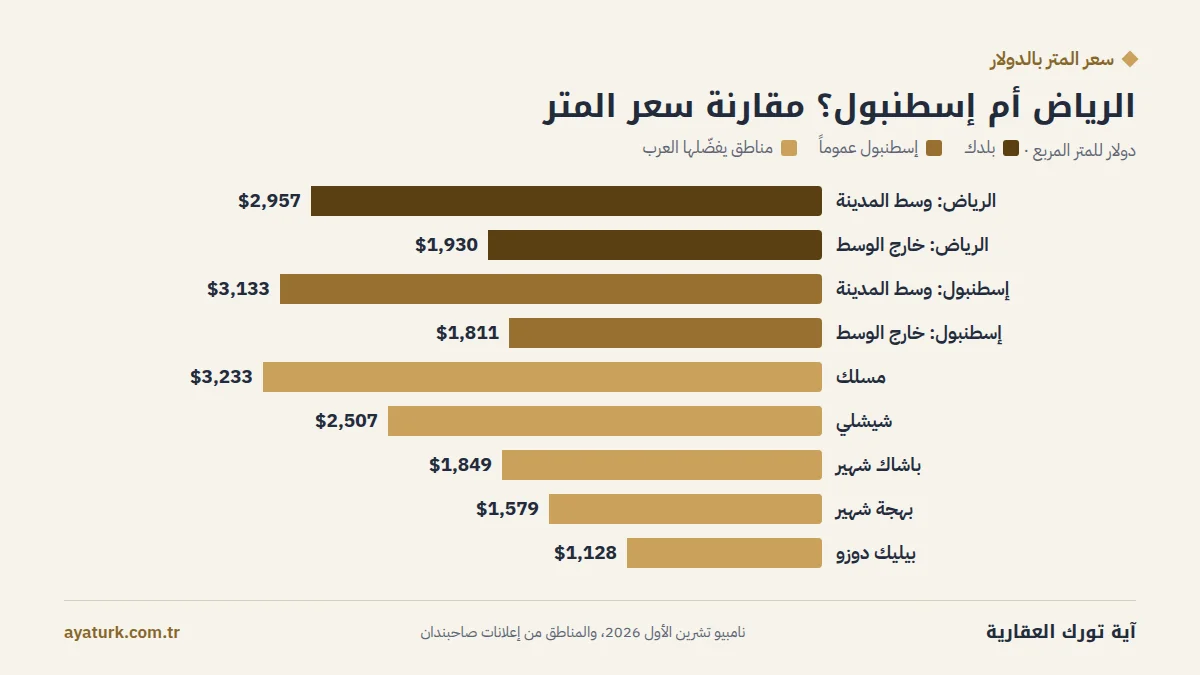 مقارنة سعر المتر بين الرياض واسطنبول بالدولار والريال
