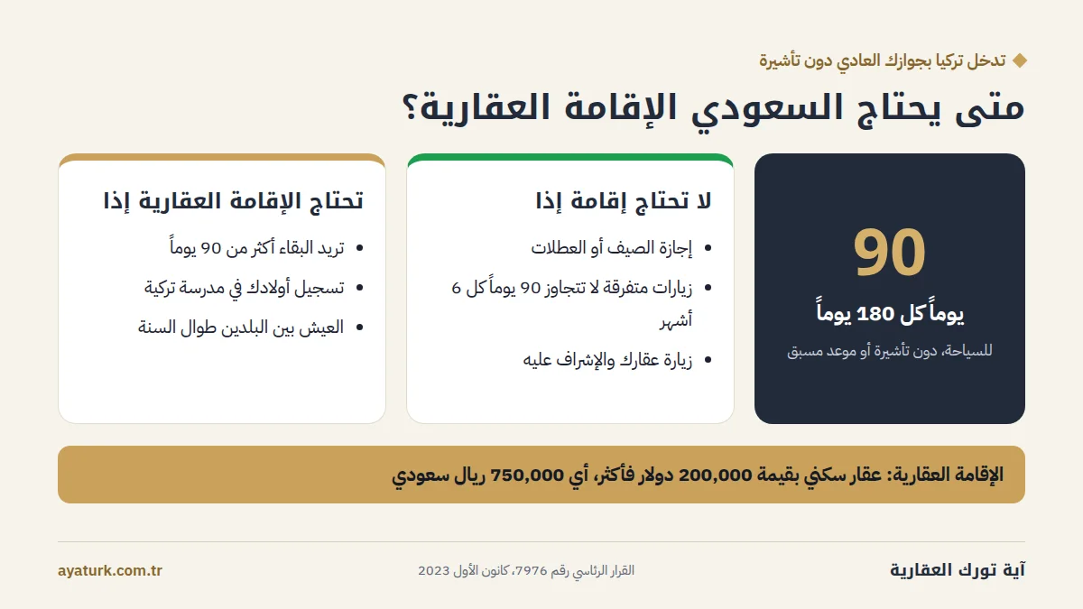 متى يحتاج السعودي الإقامة العقارية في تركيا