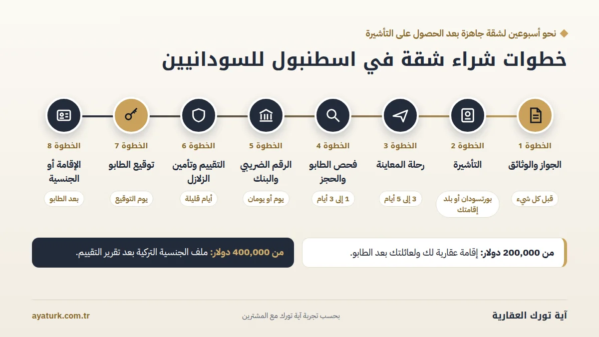 خطوات شراء شقة في اسطنبول للسودانيين من الوثائق حتى الإقامة