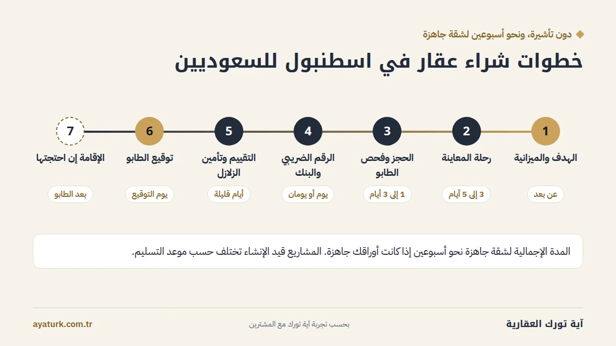 خطوات شراء عقار في اسطنبول للسعوديين والمدة الزمنية لكل خطوة