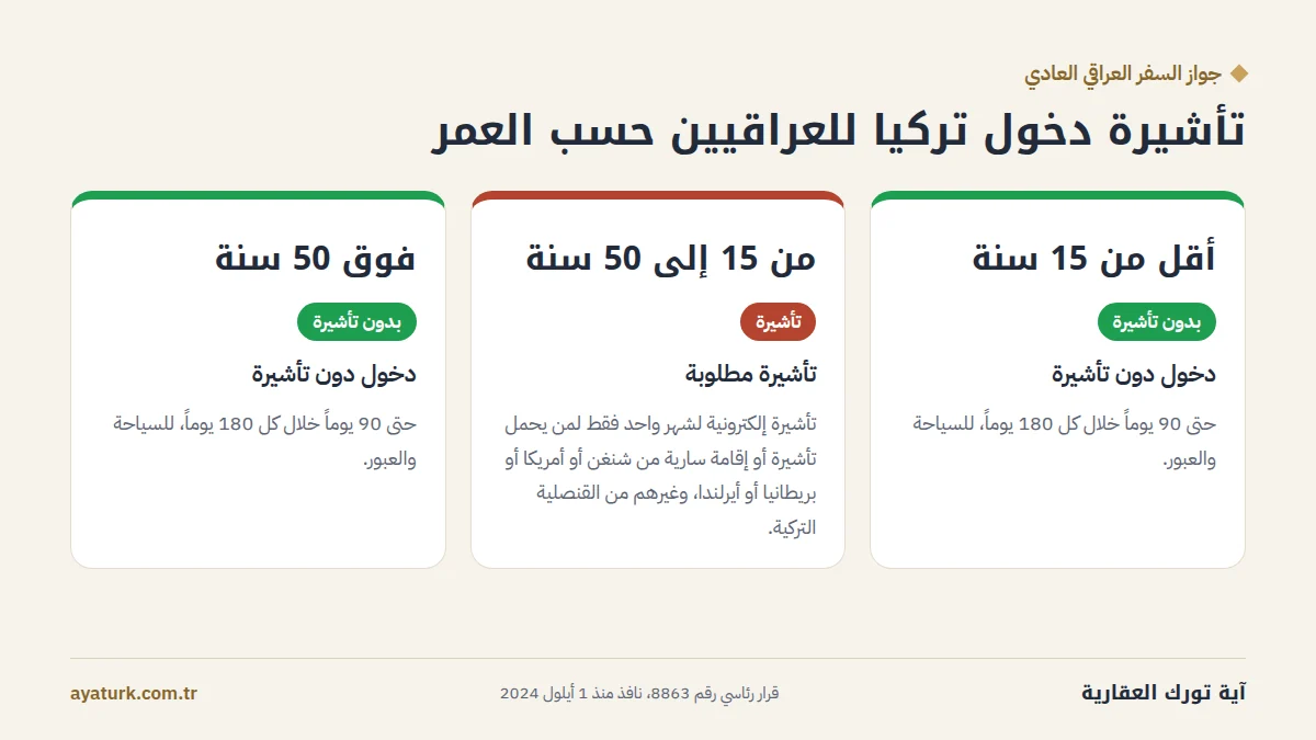 تأشيرة تركيا لحاملي الجواز العراقي حسب العمر