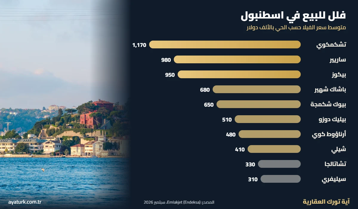 فلل للبيع في تركيا اسطنبول متوسط سعر الفيلا حسب الحي